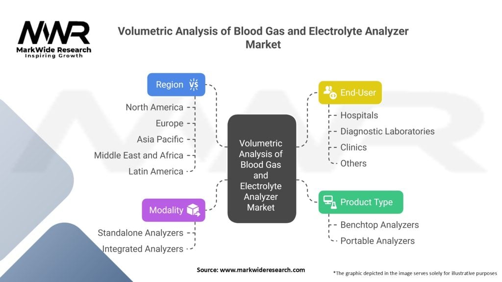 Volumetric Analysis of Blood Gas and Electrolyte Analyzer Market