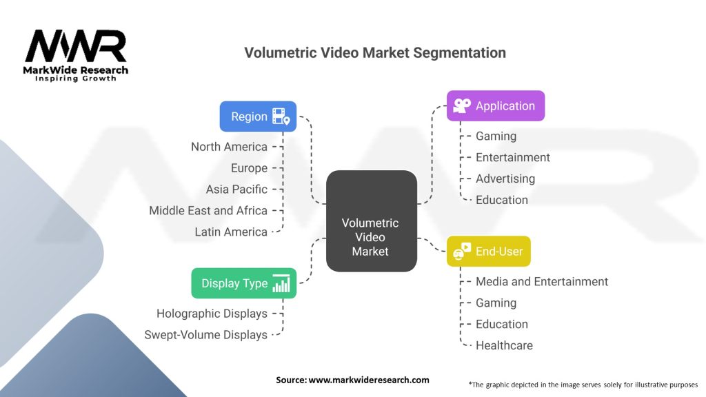 Volumetric Video Market