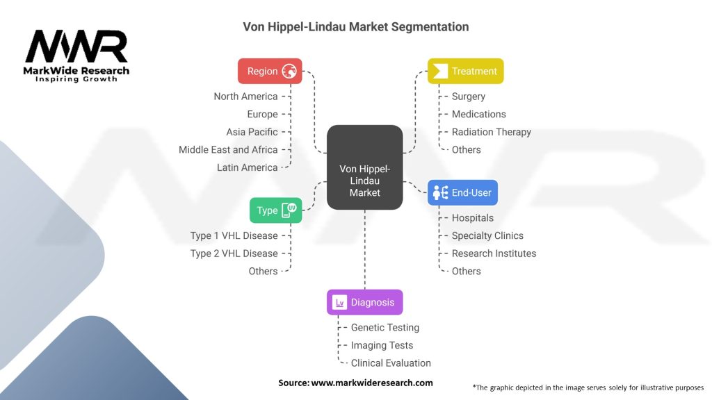 Von Hippel-Lindau Market Segmentation