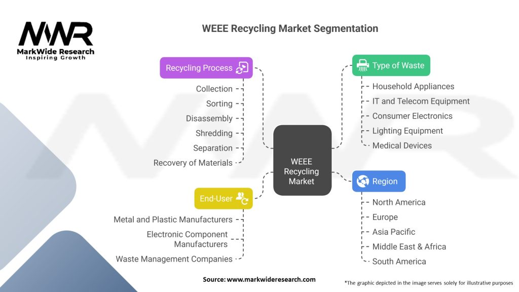 WEEE Recycling Market Segmentation