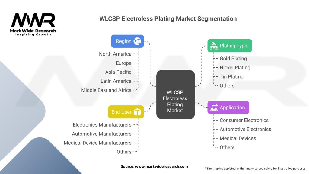 WLCSP Electroless Plating Market Segmentation