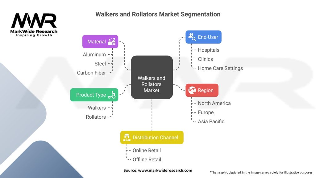 Walkers and Rollators Market Segmentation