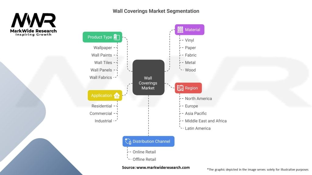 Wall Coverings Market Segmentation
