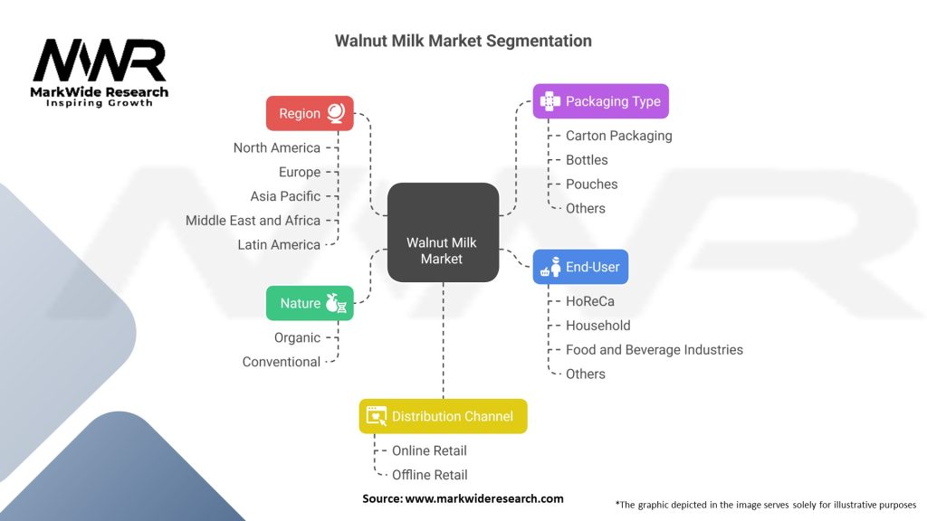 Walnut Milk Market 