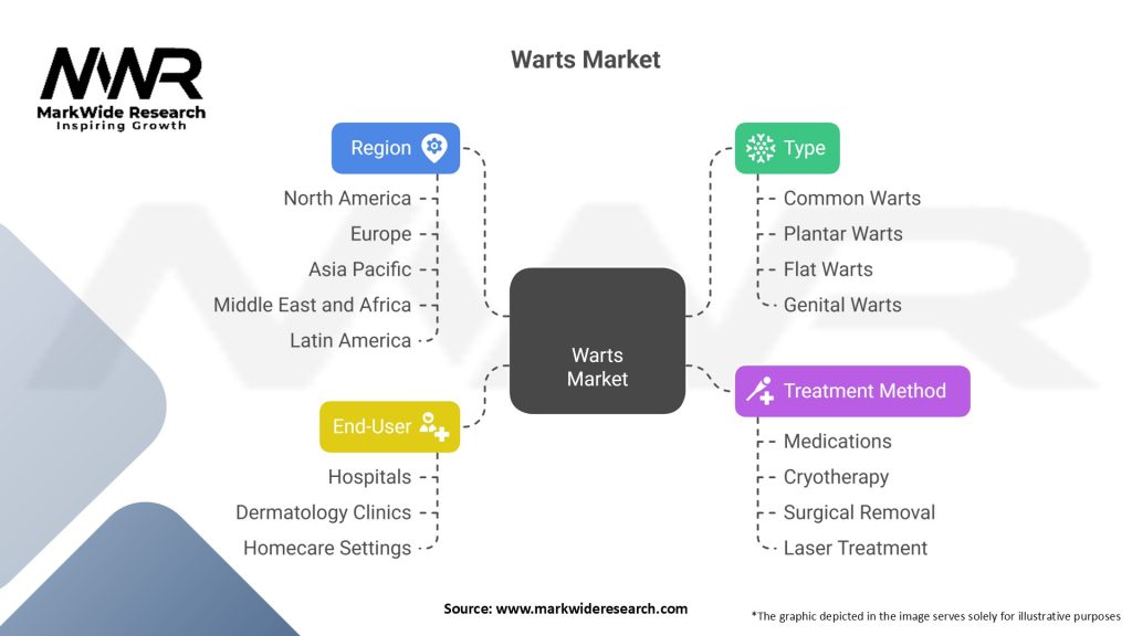 Warts Market Segmentation