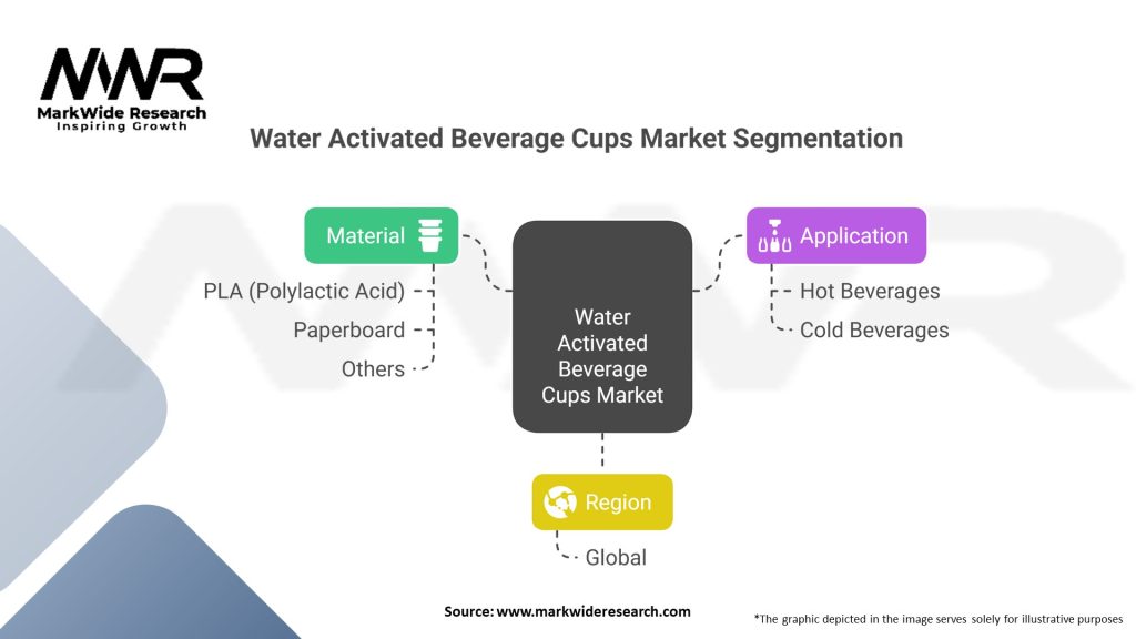Water Activated Beverage Cups Market Segmentation