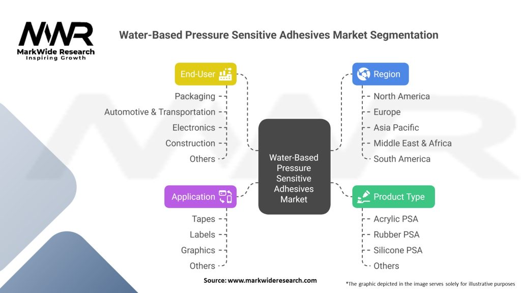 Water-Based Pressure Sensitive Adhesives Market Segmentation