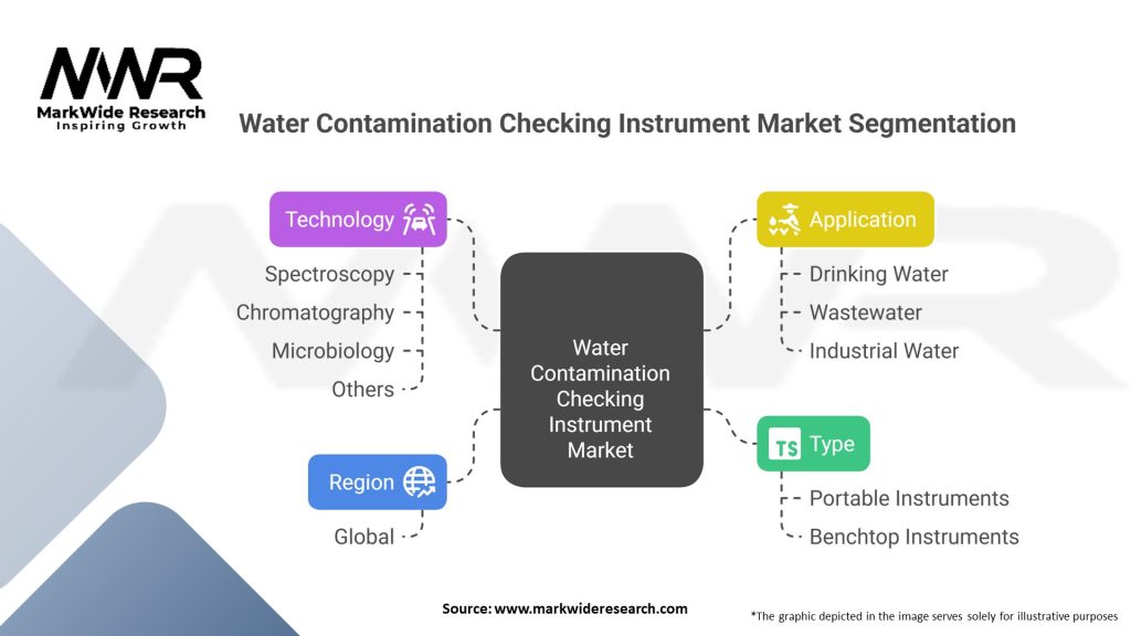 Water Contamination Checking Instrument Market