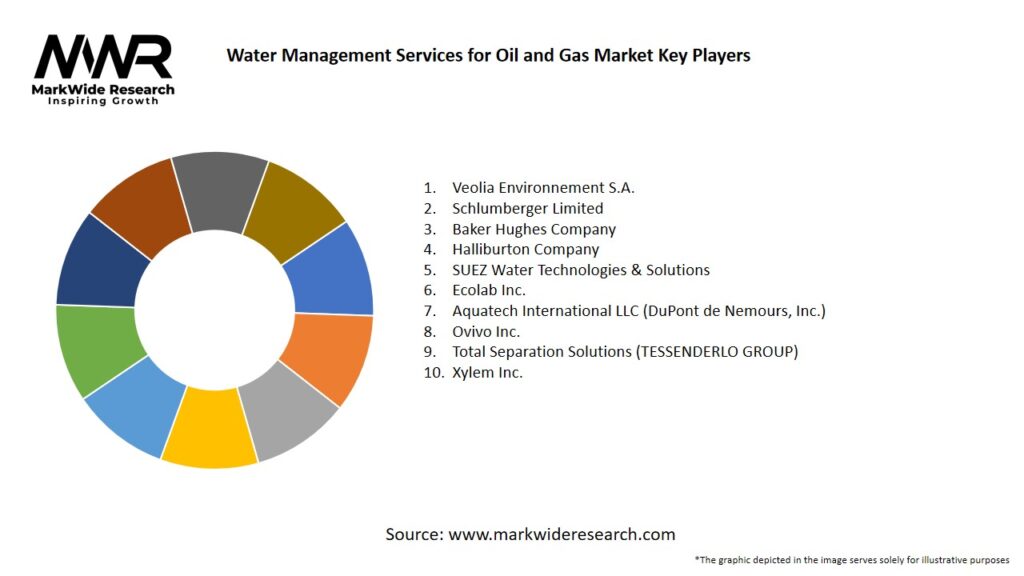 Water Management Services for Oil and Gas Market