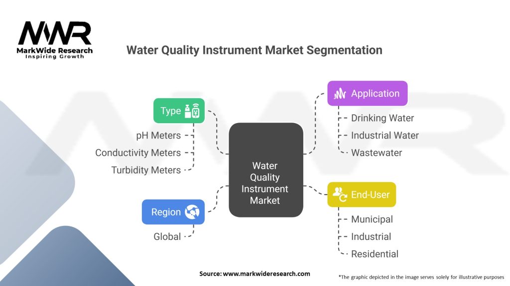 Water Quality Instrument Market Segmentation