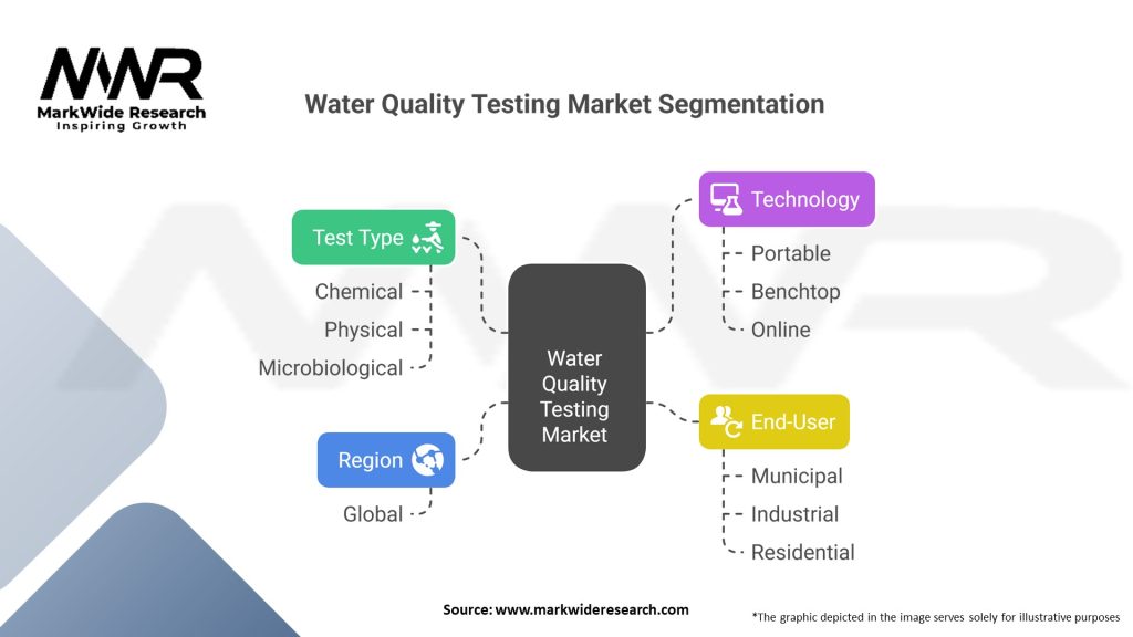 Water Quality Testing Market 
