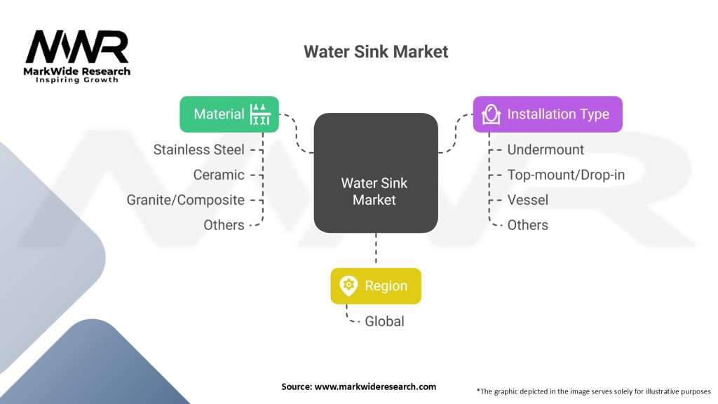 Water Sink Market