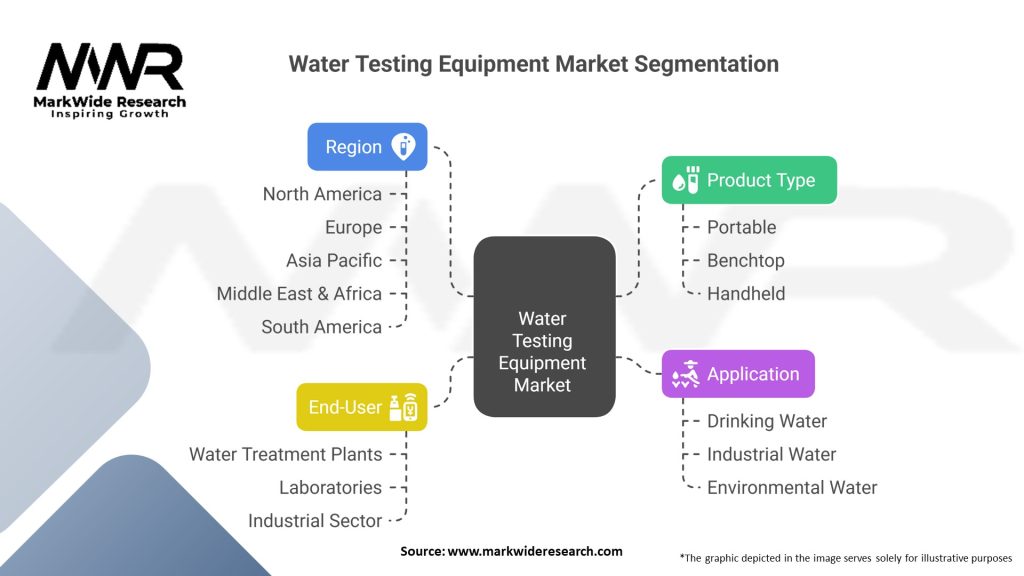 Water Testing Equipment Market Segmentation