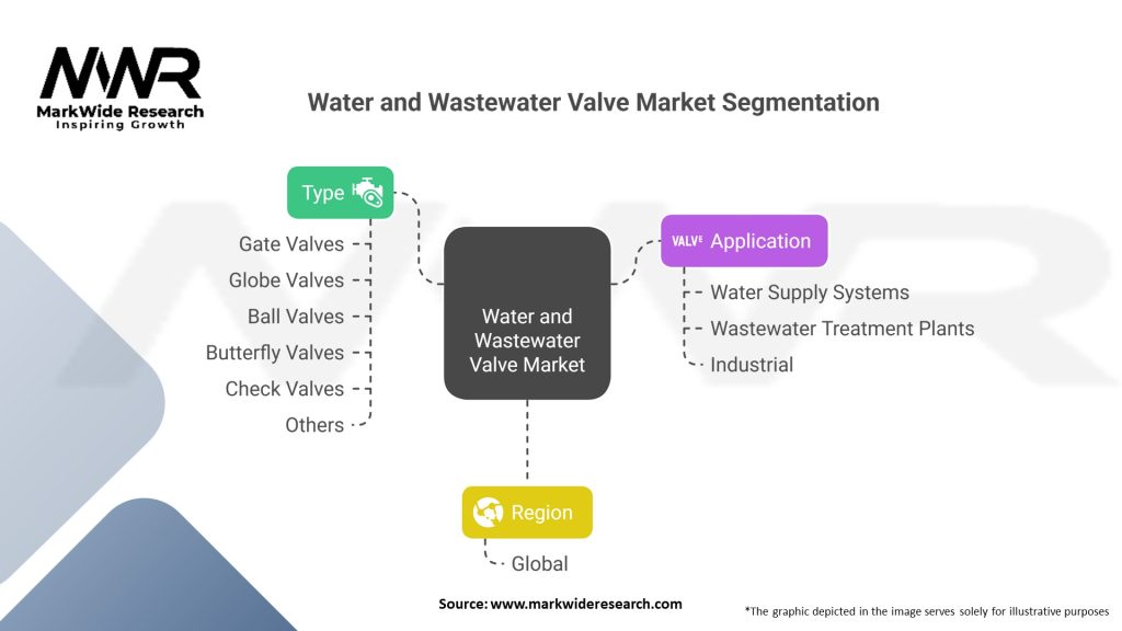 Water And Wastewater Valve Market