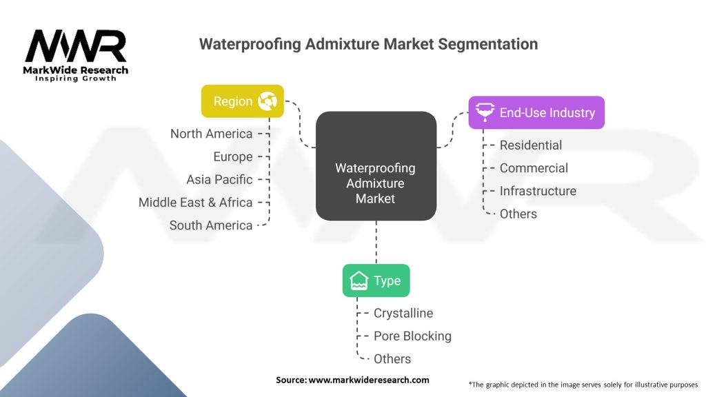 Waterproofing Admixture Market Segmentation