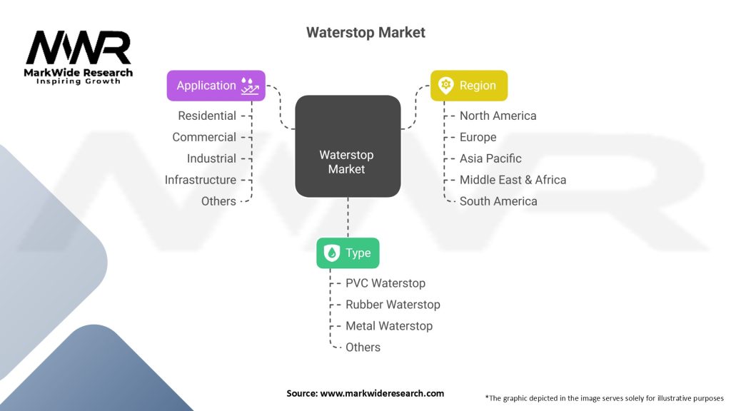 Waterstop Market Segmentation