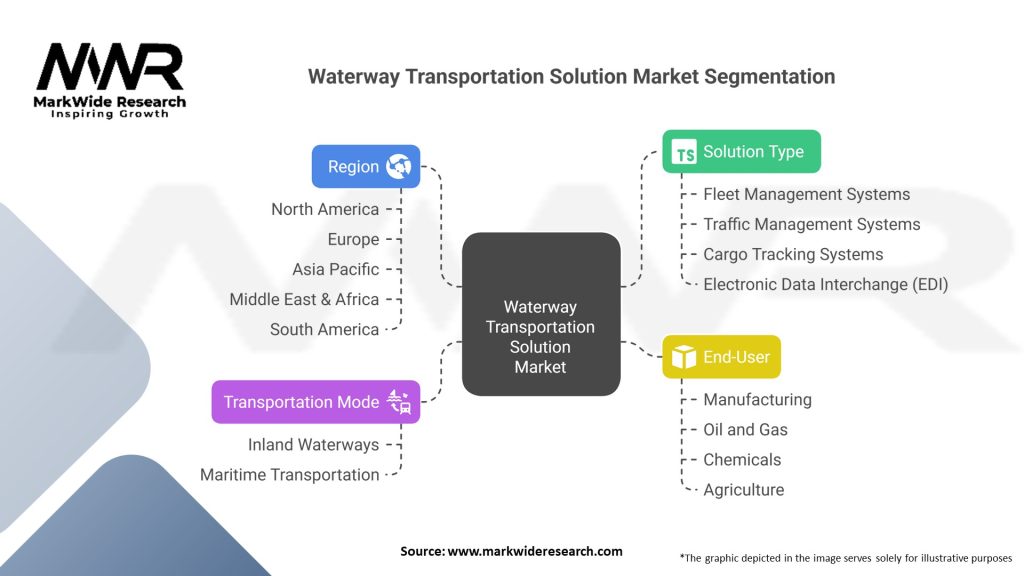Waterway Transportation Solution Market Segmentation
