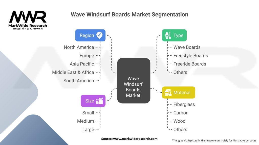 Wave Windsurf Boards Market Segmentation