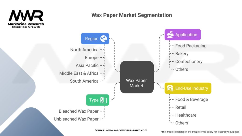 Wax paper Market 