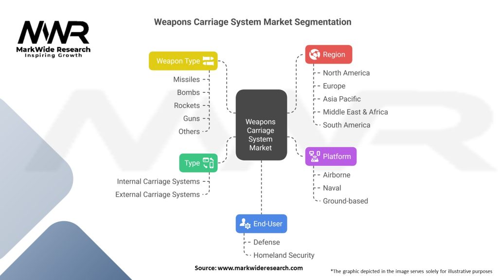 Weapons Carriage System Market Segmentation