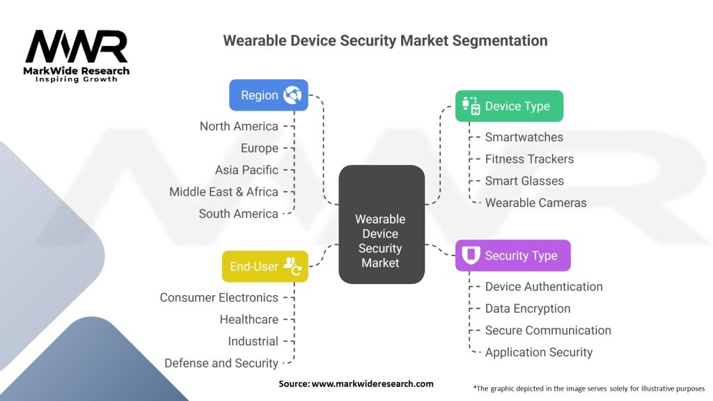 Wearable Device Security Market