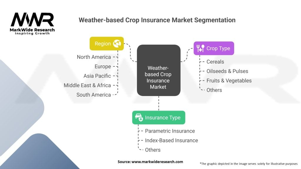 Weather-based Crop Insurance Market Segmentation
