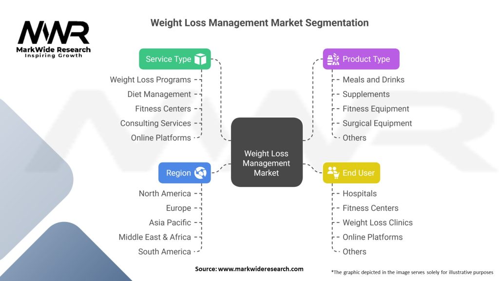 Weight Loss Management Market Segmentation