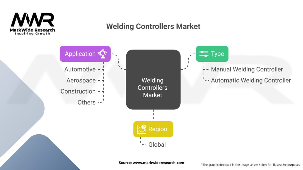 Welding Controllers Market