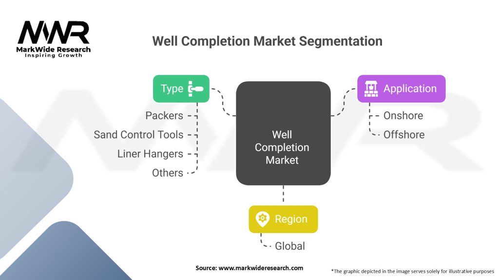 Well Completion Market Segmentation