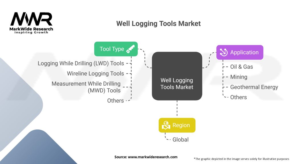Well Logging Tools Market