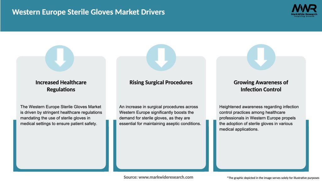 Western Europe Sterile Gloves Market Drivers