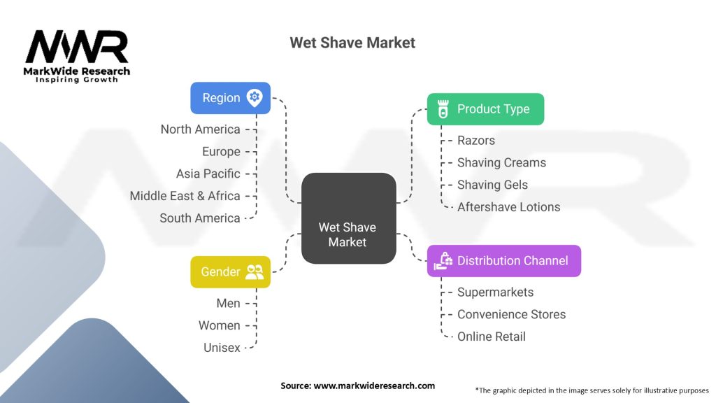 Wet Shave Market Segmentation