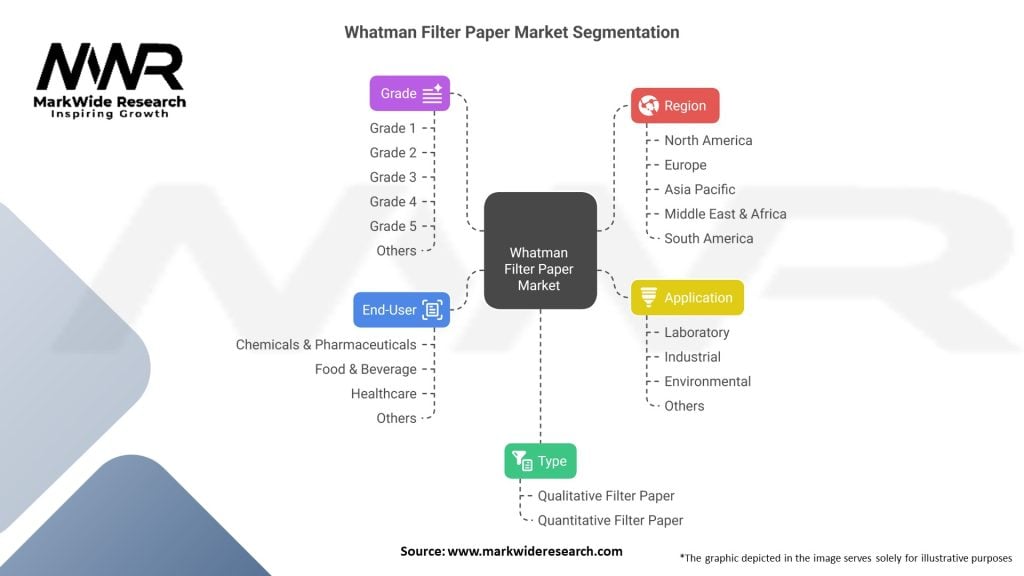 Whatman Filter Paper Market Segmentation