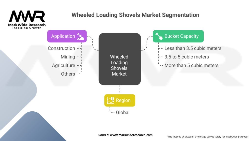 Wheeled Loading Shovels Market Segmentation