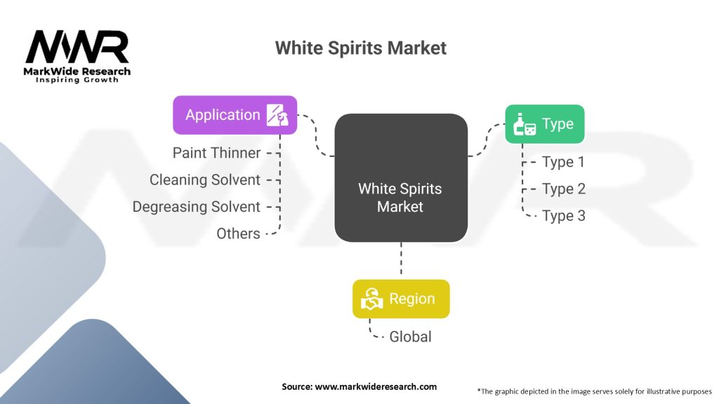 White Spirits Market Segmentation