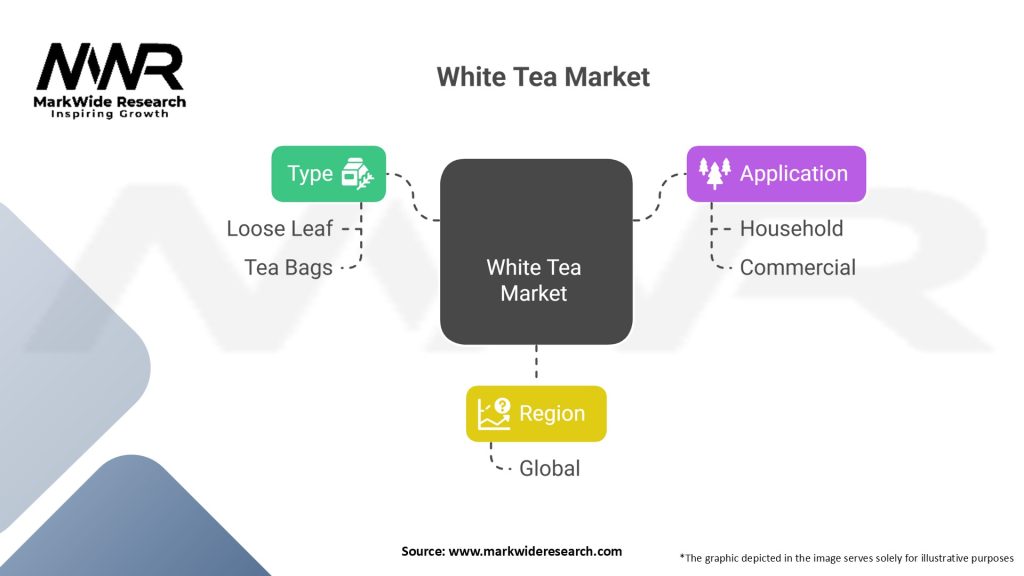 White Tea Market
