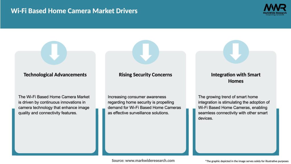 Wi-Fi Based Home Camera Market Drivers
