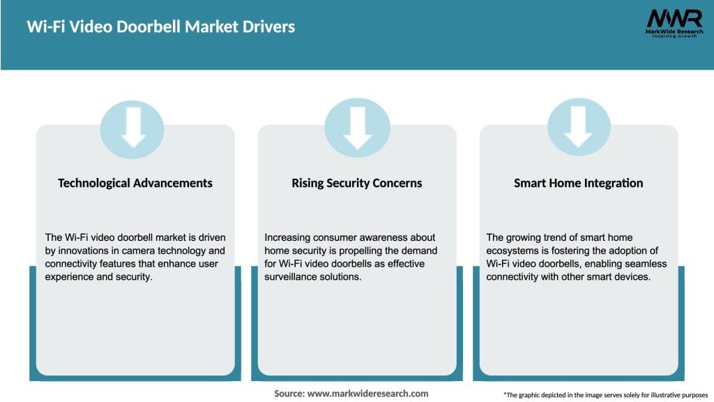 Wi-Fi Video Doorbell Market Drivers