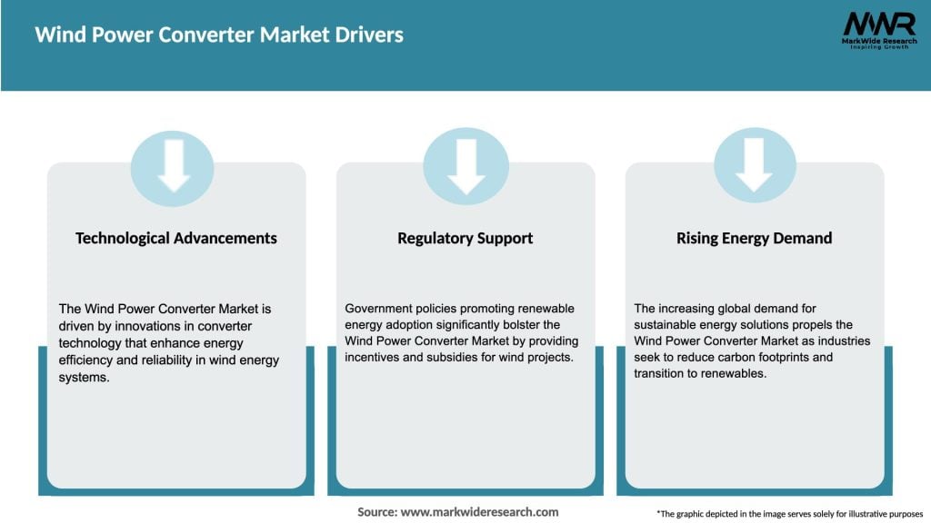 Wind Power Converter Market Drivers