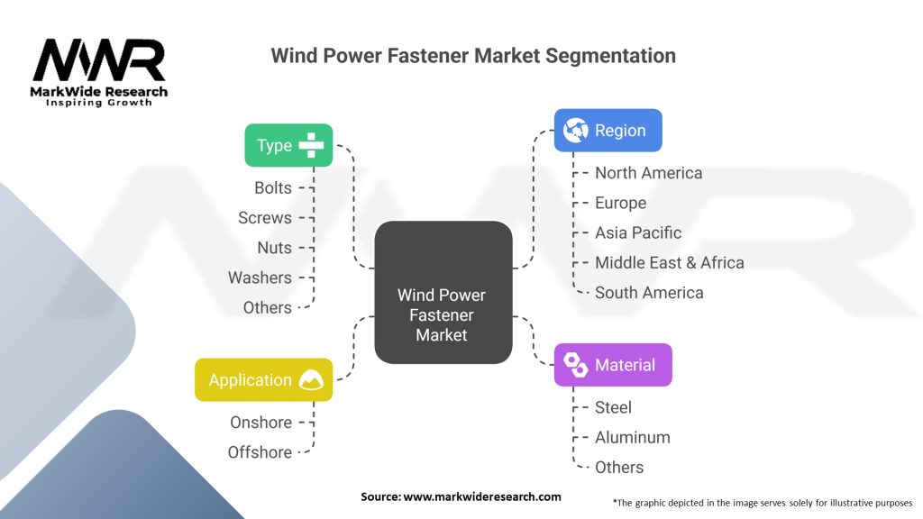 Wind Power Fastener Market 