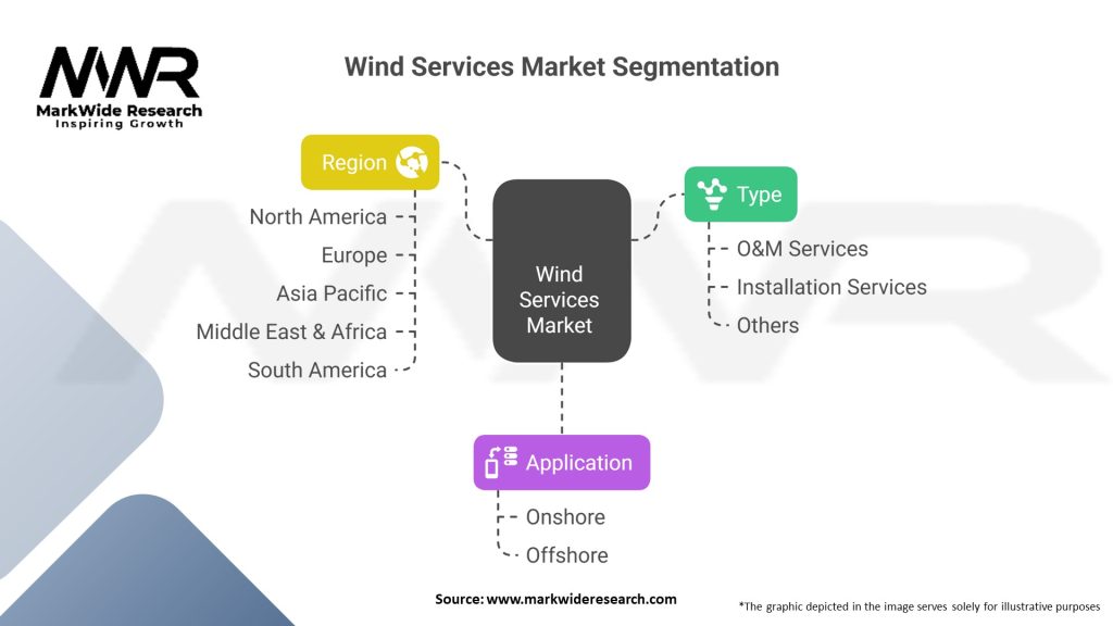 Wind Services Market Segmentation