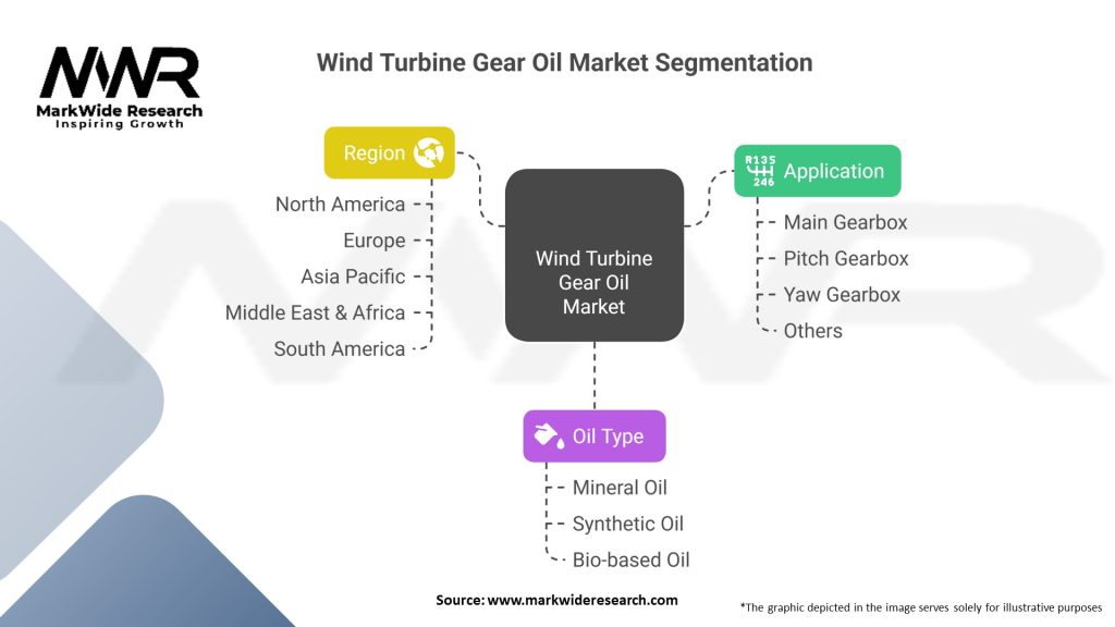 Wind Turbine Gear Oil Market 