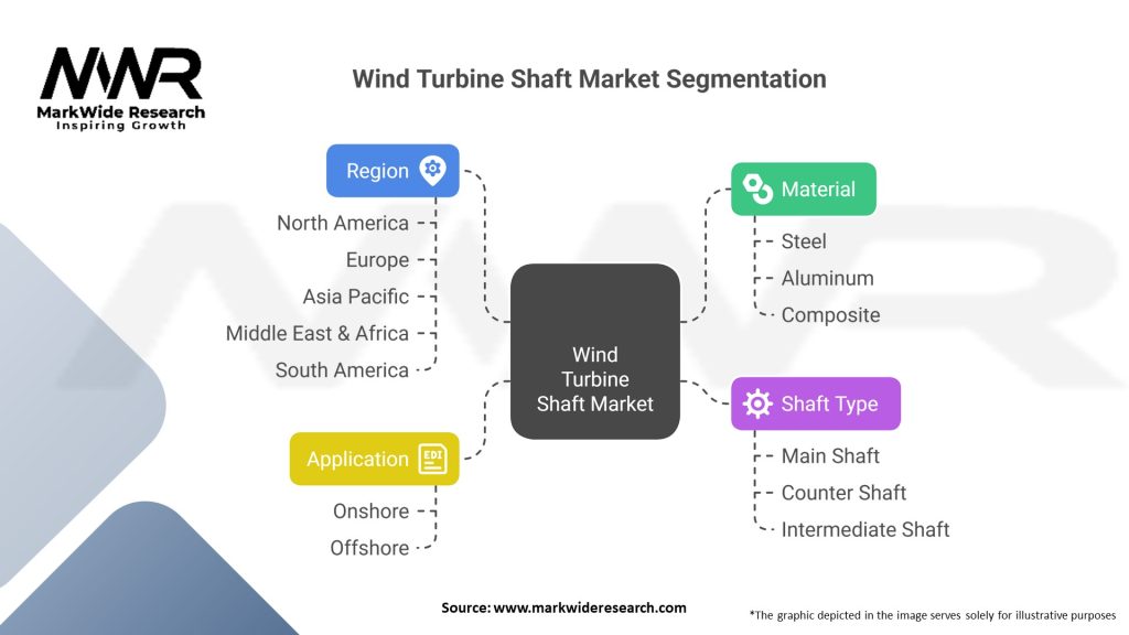 Wind Turbine Shaft Market Segmentation
