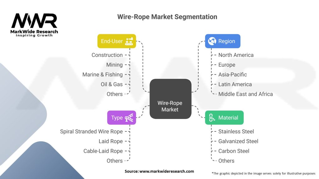 Wire-Rope Market