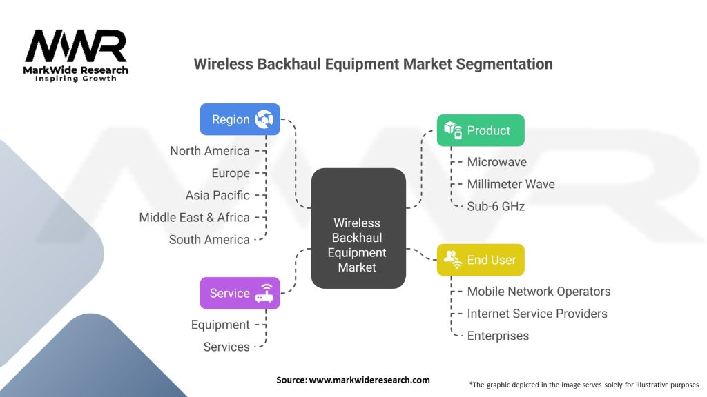 Wireless Backhaul Equipment Market 