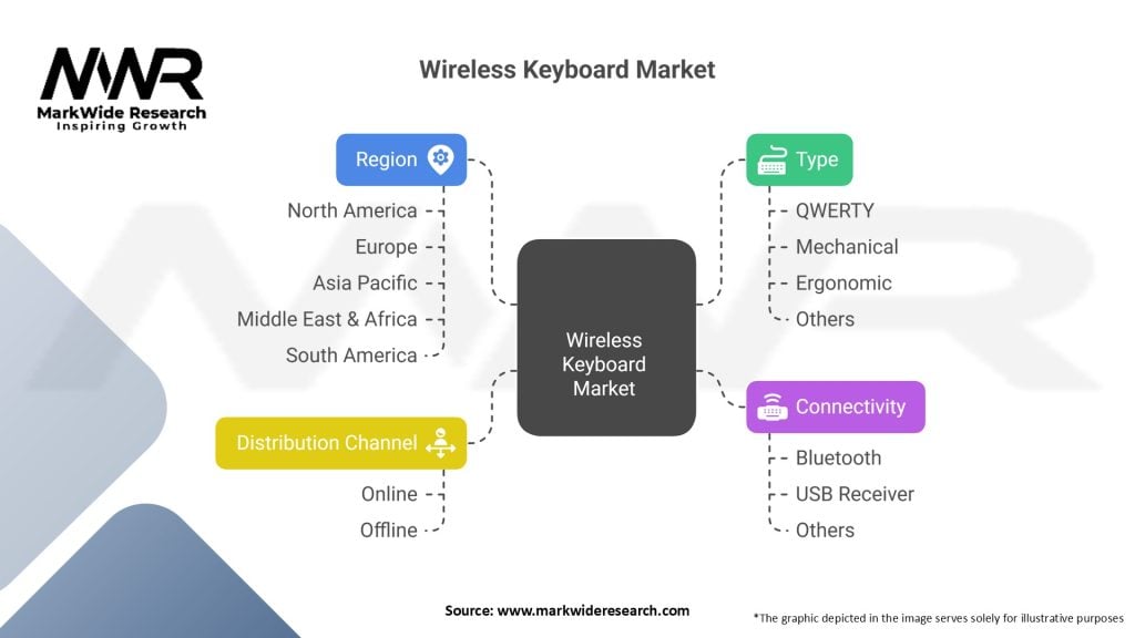 Wireless Keyboard Market Segmentation