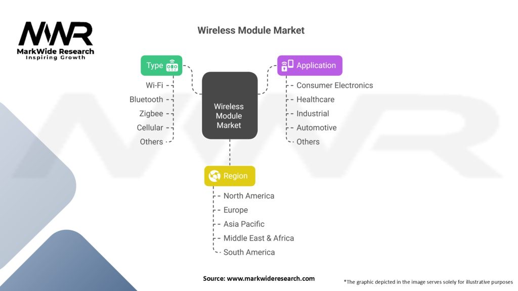 Wireless Module Market Segmentation