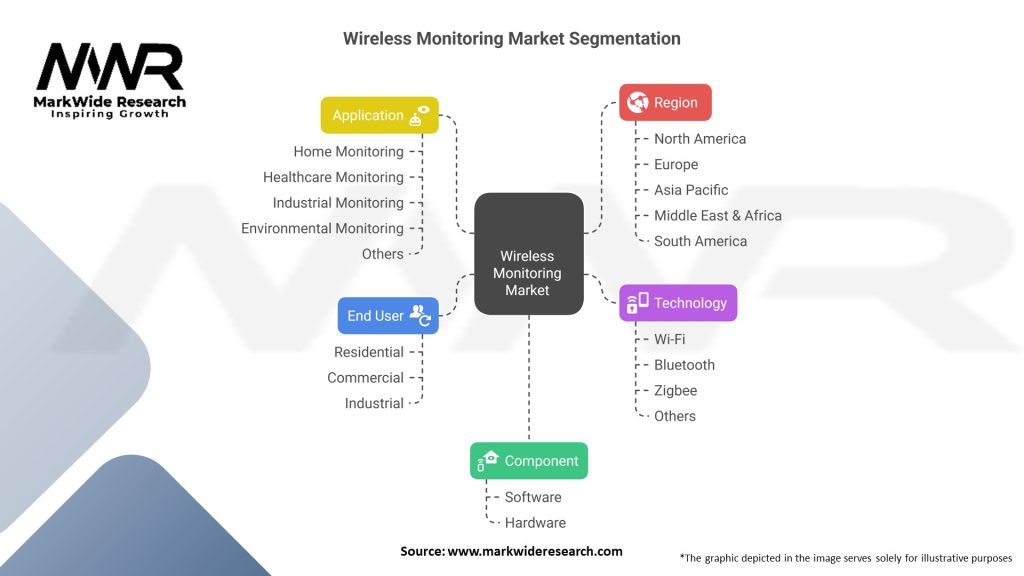 Wireless Monitoring Market Segmentation