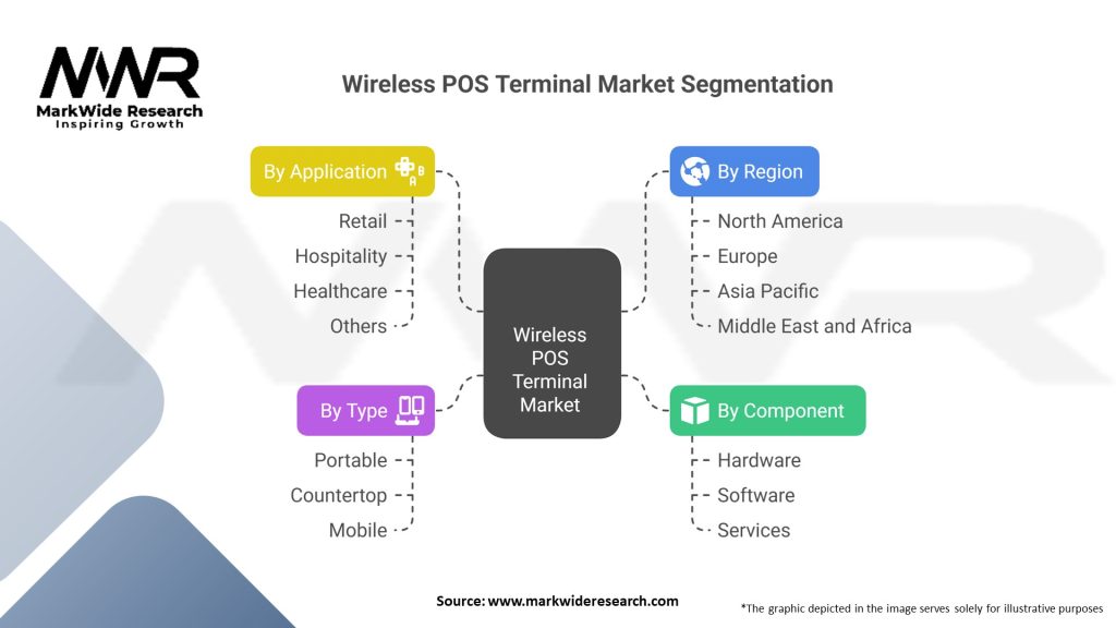 Wireless POS Terminal Market 