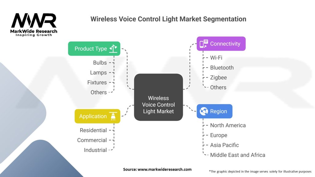 Wireless voice control light Market 